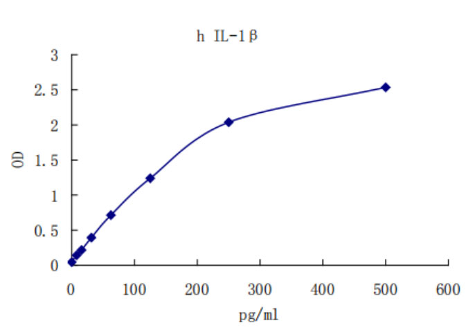 Human IL-1β ELISA KIT