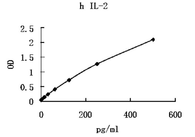 Human IL-2 ELISA KIT