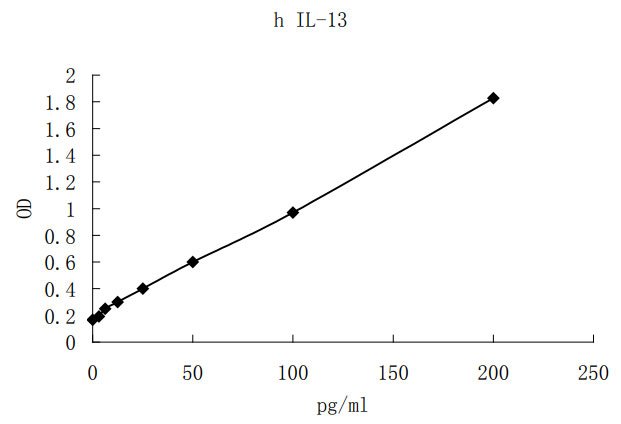 Human IL-13 ELISA KIT