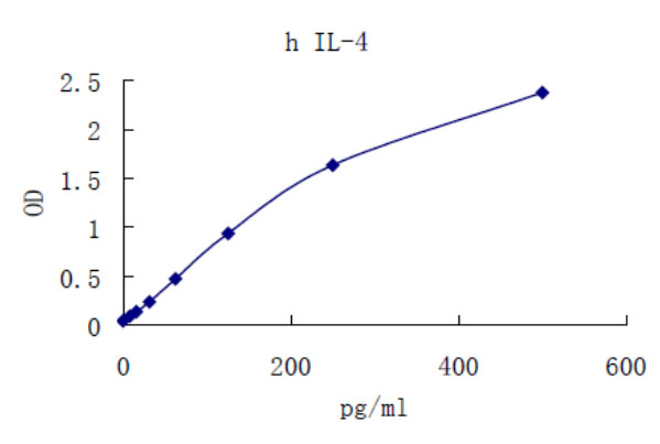 Human IL-4 ELISA KIT
