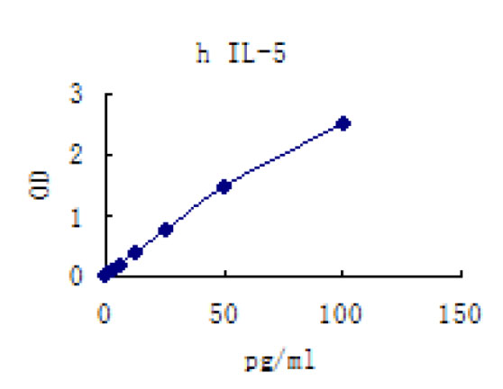 Human IL-5 ELISA KIT