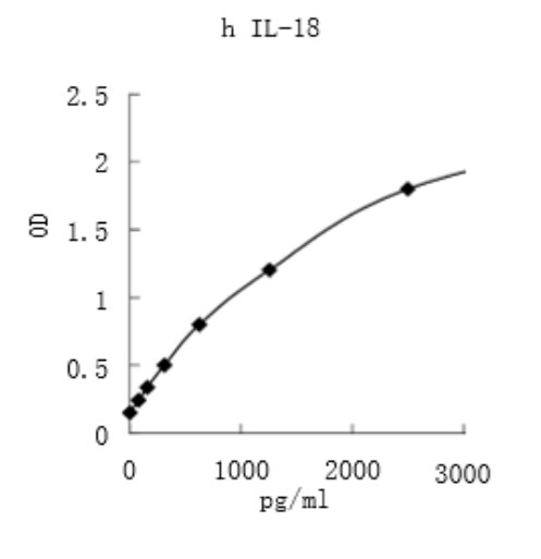 Human IL-18 ELISA KIT