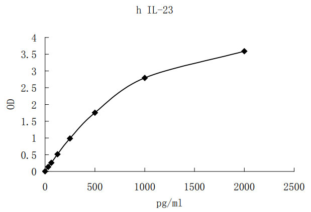 Human IL-23 ELISA KIT