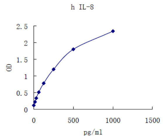 Human IL-8 ELISA KIT