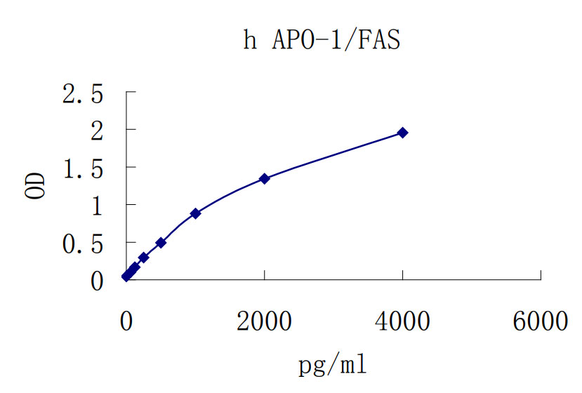 Human APO-1 ELISA KIT