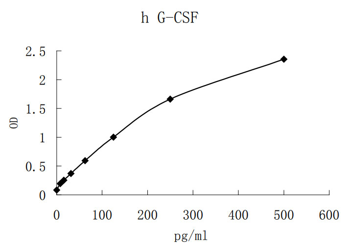 Human G-CSF ELISA KIT