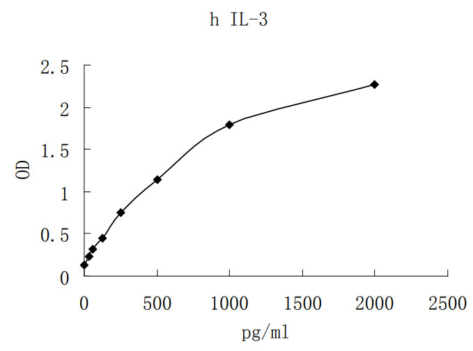 Human IL-3 ELISA KIT