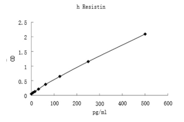 Human Resistin ELISA KIT