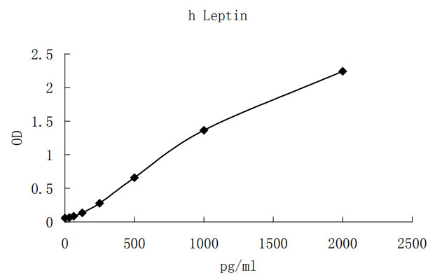 Human Leptin ELISA KIT