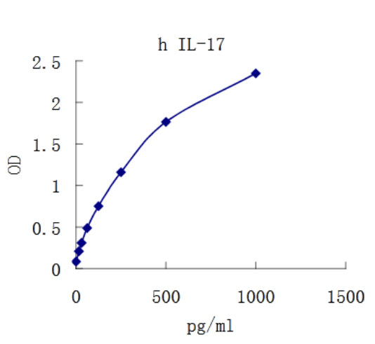 Human IL-17 ELISA KIT