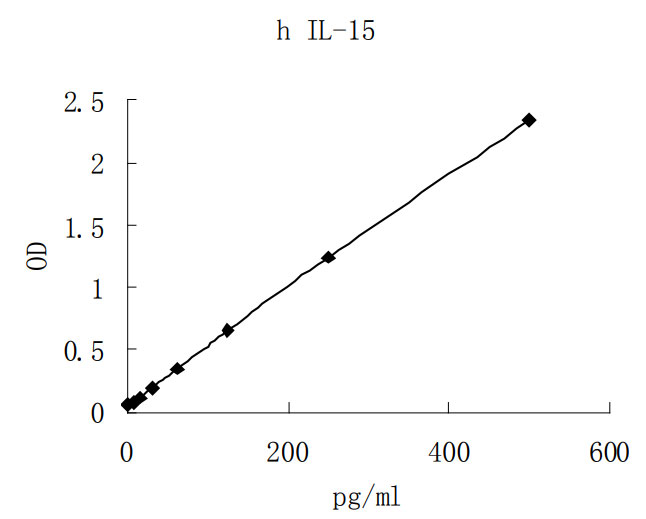 Human IL-15 ELISA KIT