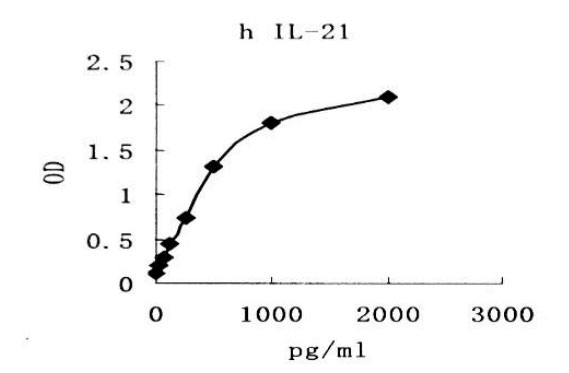 Human IL-21 ELISA KIT