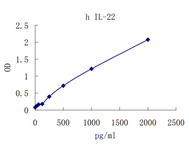 Human IL-22 ELISA KIT