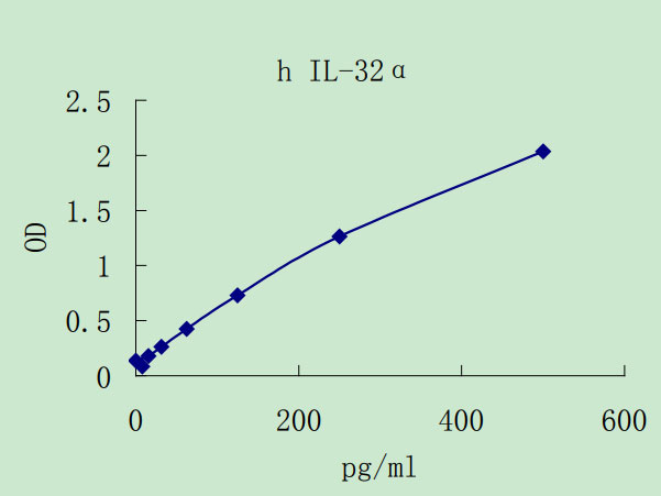 Human IL-32a ELISA KIT