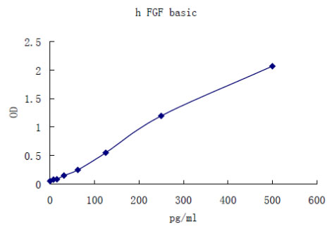 Human FGF-b ELISA KIT