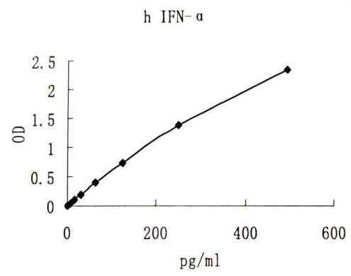 Human IFN-α ELISA KIT