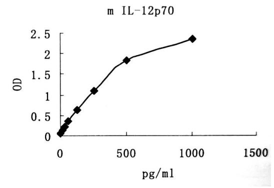 Mouse IL-12p70 ELISA KIT