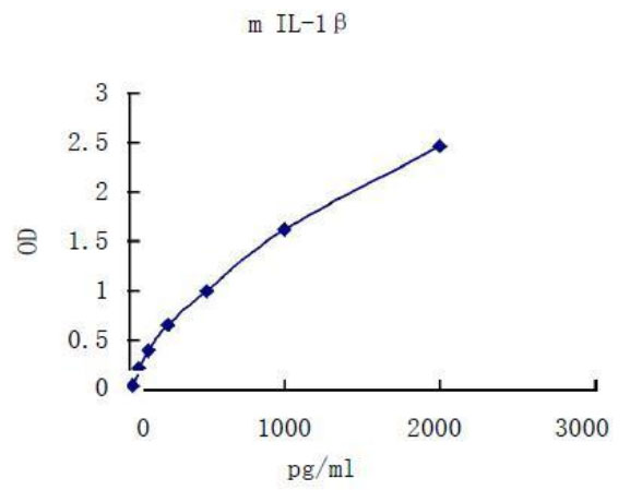 Mouse IL-1β ELISA KIT