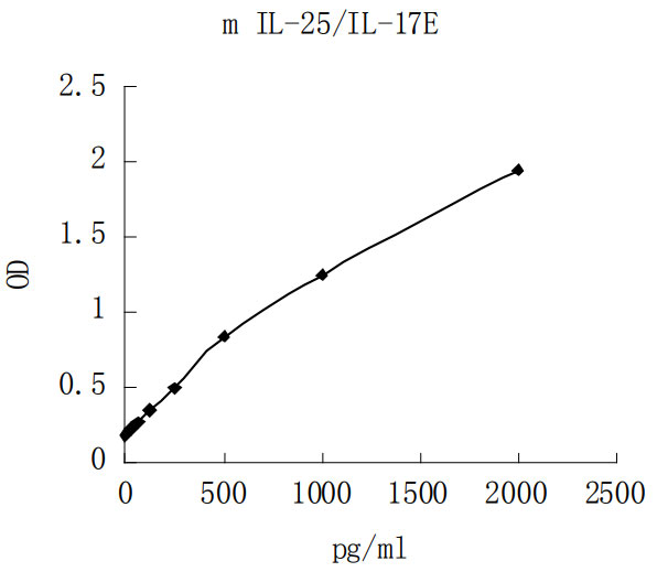 Mouse IL-25(IL-17E) ELISA KIT