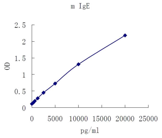 Mouse IgE ELISA KIT