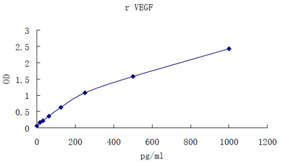 Rat VEGF ELISA KIT