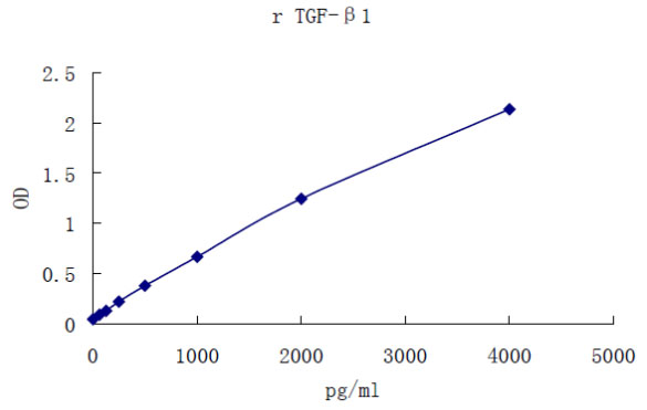 Rat TGF-β1 ELISA KIT