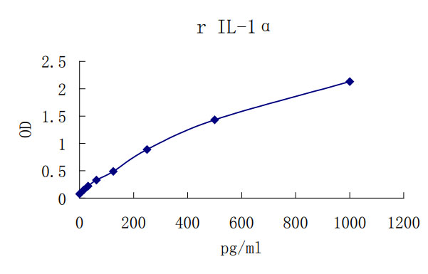 Rat IL-1α ELISA KIT