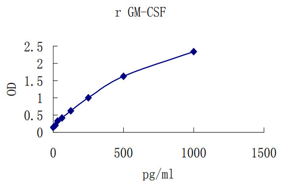 Rat GM-CSF ELISA KIT