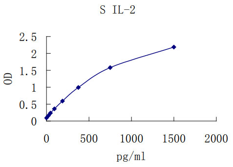 Swine IL-2 ELISA KIT