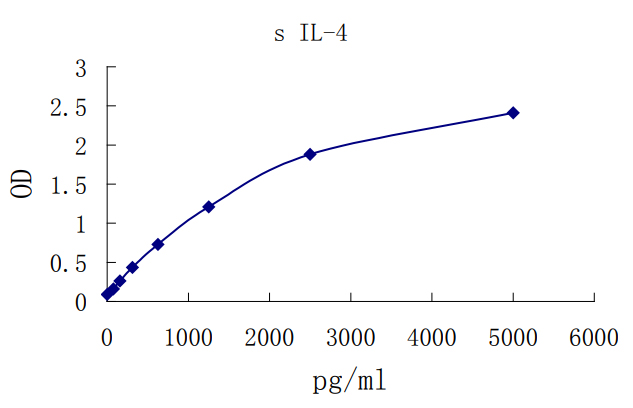 Swine IL-4 ELISA KIT