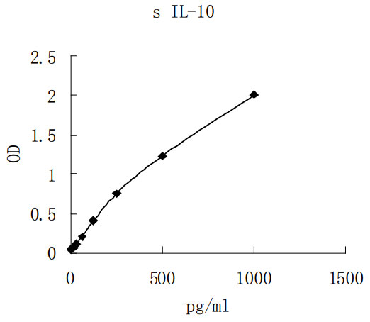 Swine IL-10 ELISA KIT